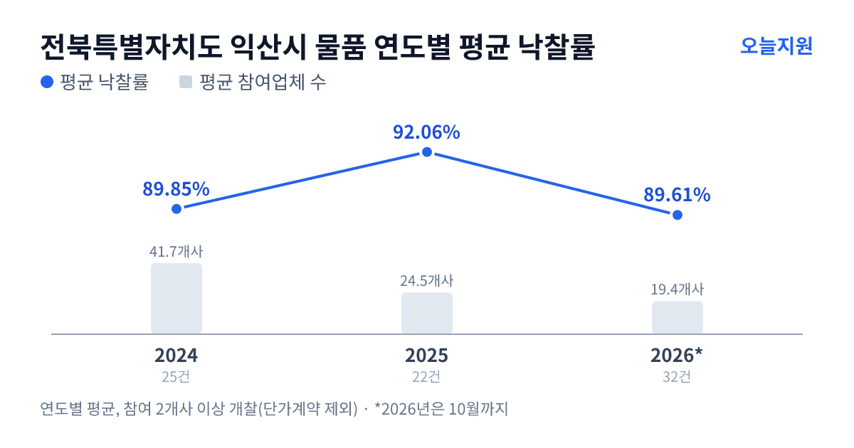전북특별자치도 익산시 물품 연도별 평균 낙찰률과 평균 참여업체 수 — 2024년 89.85%·42개사, 2025년 92.06%·25개사, 2026년 89.61%·19개사