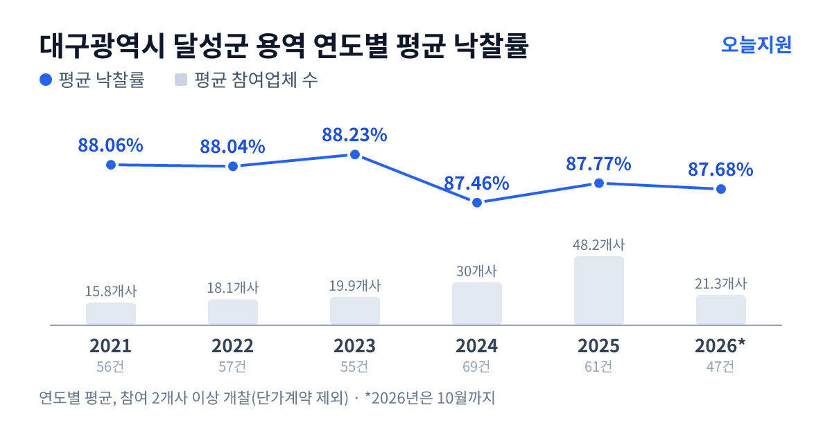 대구광역시 달성군 용역 연도별 평균 낙찰률과 평균 참여업체 수 — 2021년 88.06%·16개사, 2022년 88.04%·18개사, 2023년 88.23%·20개사, 2024년 87.46%·30개사, 2025년 87.77%·48개사, 2026년 87.68%·21개사