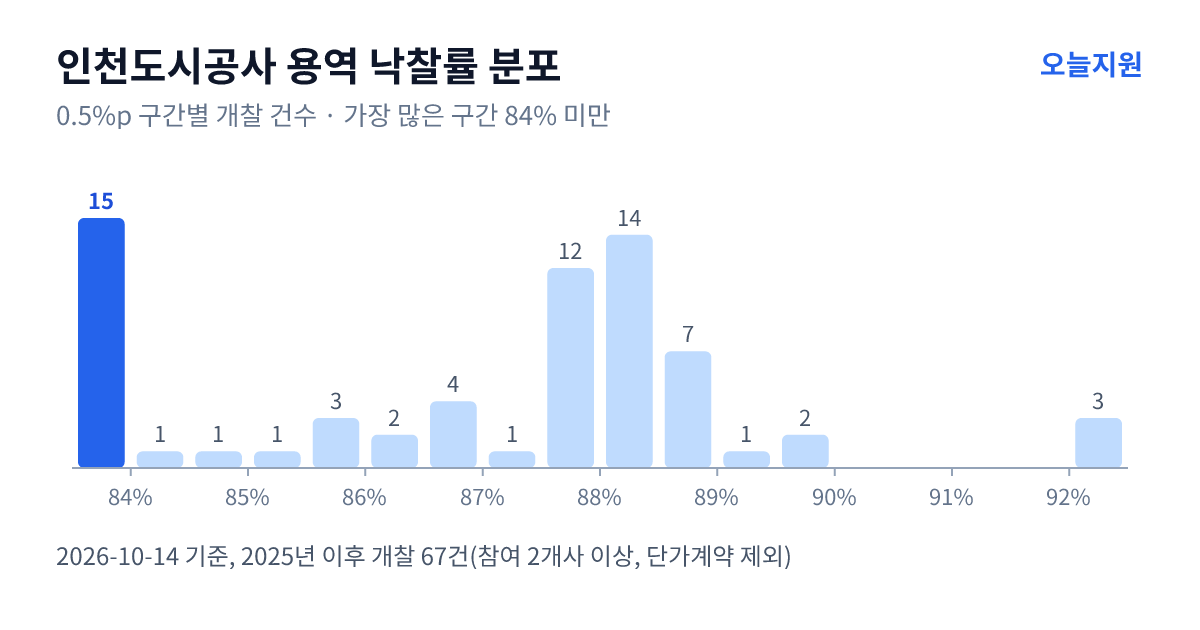 인천도시공사 용역 낙찰률 분포 — 2025년 이후 개찰 67건, 가장 많이 몰린 구간 84% 미만(15건)