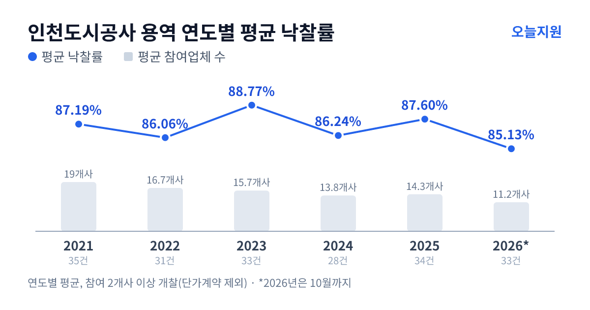 인천도시공사 용역 연도별 평균 낙찰률과 평균 참여업체 수 — 2021년 87.19%·19개사, 2022년 86.06%·17개사, 2023년 88.77%·16개사, 2024년 86.24%·14개사, 2025년 87.60%·14개사, 2026년 85.13%·11개사