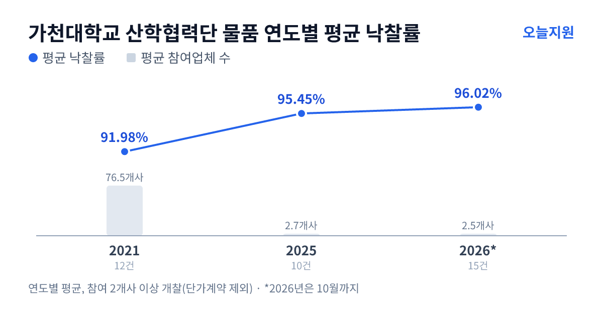 가천대학교 산학협력단 물품 연도별 평균 낙찰률과 평균 참여업체 수 — 2021년 91.98%·77개사, 2025년 95.45%·3개사, 2026년 96.02%·3개사