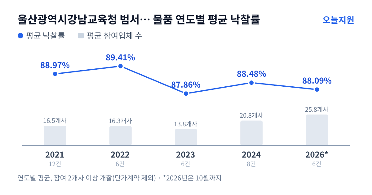 울산광역시강남교육청 범서초등학교 물품 연도별 평균 낙찰률과 평균 참여업체 수 — 2021년 88.97%·17개사, 2022년 89.41%·16개사, 2023년 87.86%·14개사, 2024년 88.48%·21개사, 2026년 88.09%·26개사