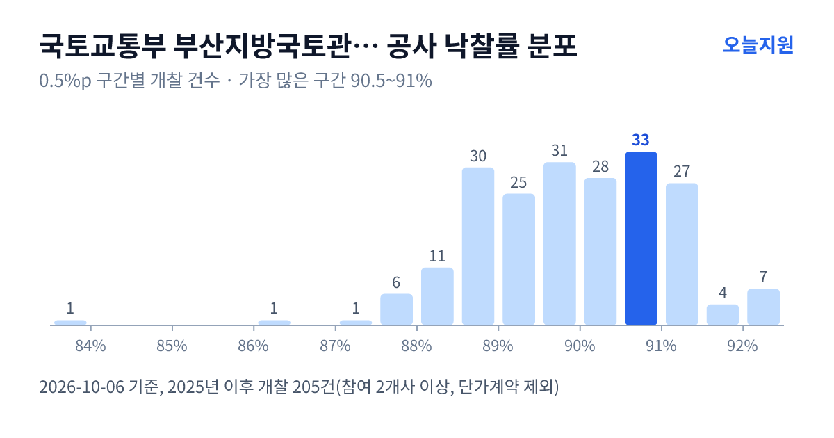 국토교통부 부산지방국토관리청 진주국토관리사무소 공사 낙찰률 분포 — 2025년 이후 개찰 205건, 가장 많이 몰린 구간 90.5~91%(33건)