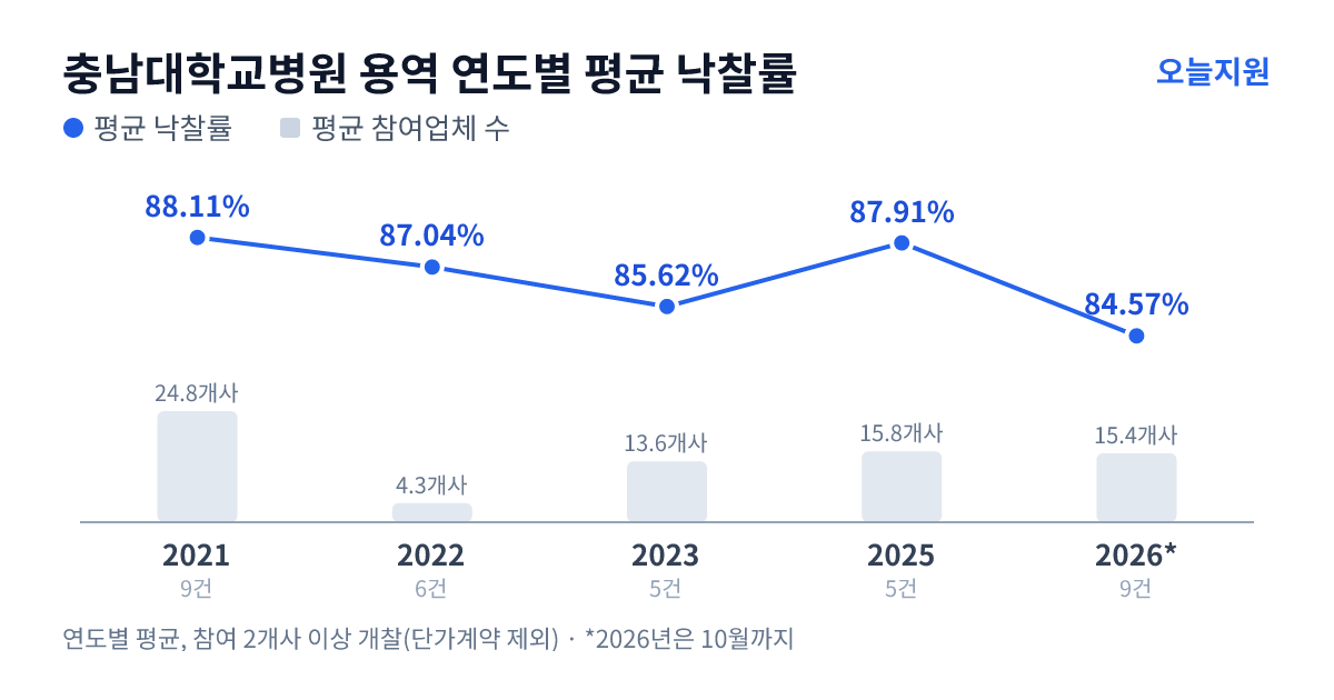 충남대학교병원 용역 연도별 평균 낙찰률과 평균 참여업체 수 — 2021년 88.11%·25개사, 2022년 87.04%·4개사, 2023년 85.62%·14개사, 2025년 87.91%·16개사, 2026년 84.57%·15개사