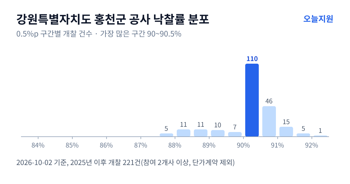 강원특별자치도 홍천군 공사 낙찰률 분포 — 2025년 이후 개찰 221건, 가장 많이 몰린 구간 90~90.5%(110건)