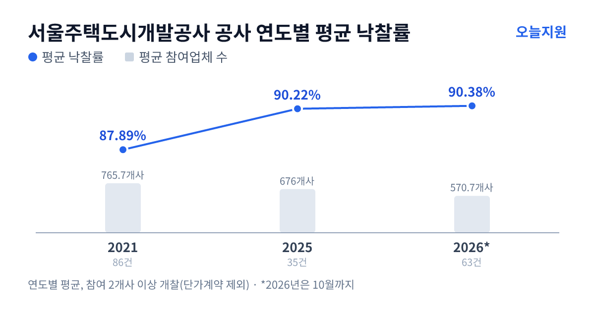 서울주택도시개발공사 공사 연도별 평균 낙찰률과 평균 참여업체 수 — 2021년 87.89%·766개사, 2025년 90.22%·676개사, 2026년 90.38%·571개사
