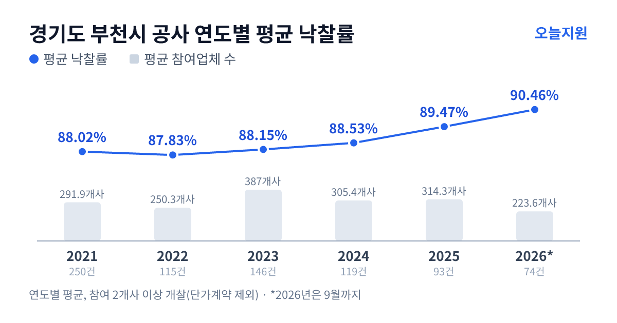 경기도 부천시 공사 연도별 평균 낙찰률과 평균 참여업체 수 — 2021년 88.02%·292개사, 2022년 87.83%·250개사, 2023년 88.15%·387개사, 2024년 88.53%·305개사, 2025년 89.47%·314개사, 2026년 90.46%·224개사