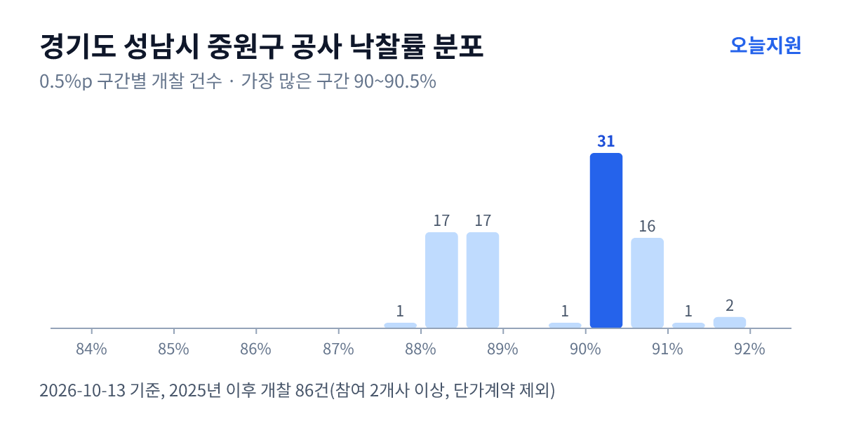 경기도 성남시 중원구 공사 낙찰률 분포 — 2025년 이후 개찰 86건, 가장 많이 몰린 구간 90~90.5%(31건)