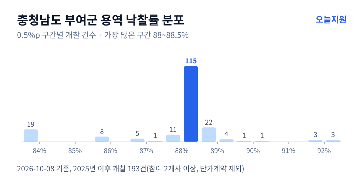 충청남도 부여군 용역 낙찰률 분포 — 2025년 이후 개찰 193건, 가장 많이 몰린 구간 88~88.5%(115건)