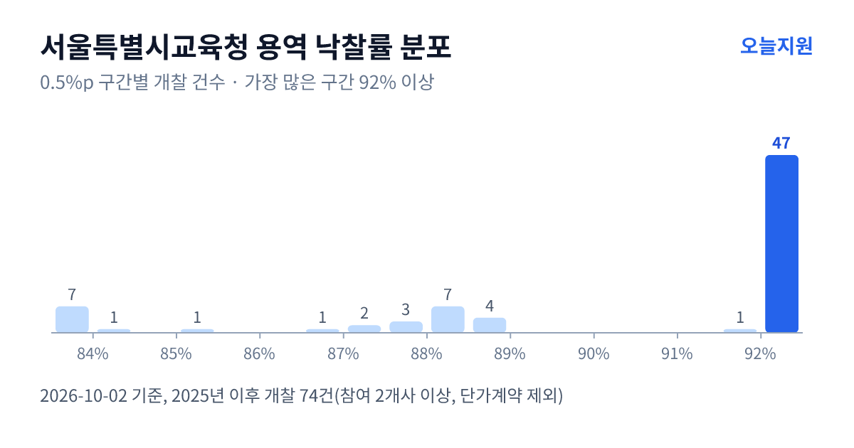 서울특별시교육청 용역 낙찰률 분포 — 2025년 이후 개찰 74건, 가장 많이 몰린 구간 92% 이상(47건)