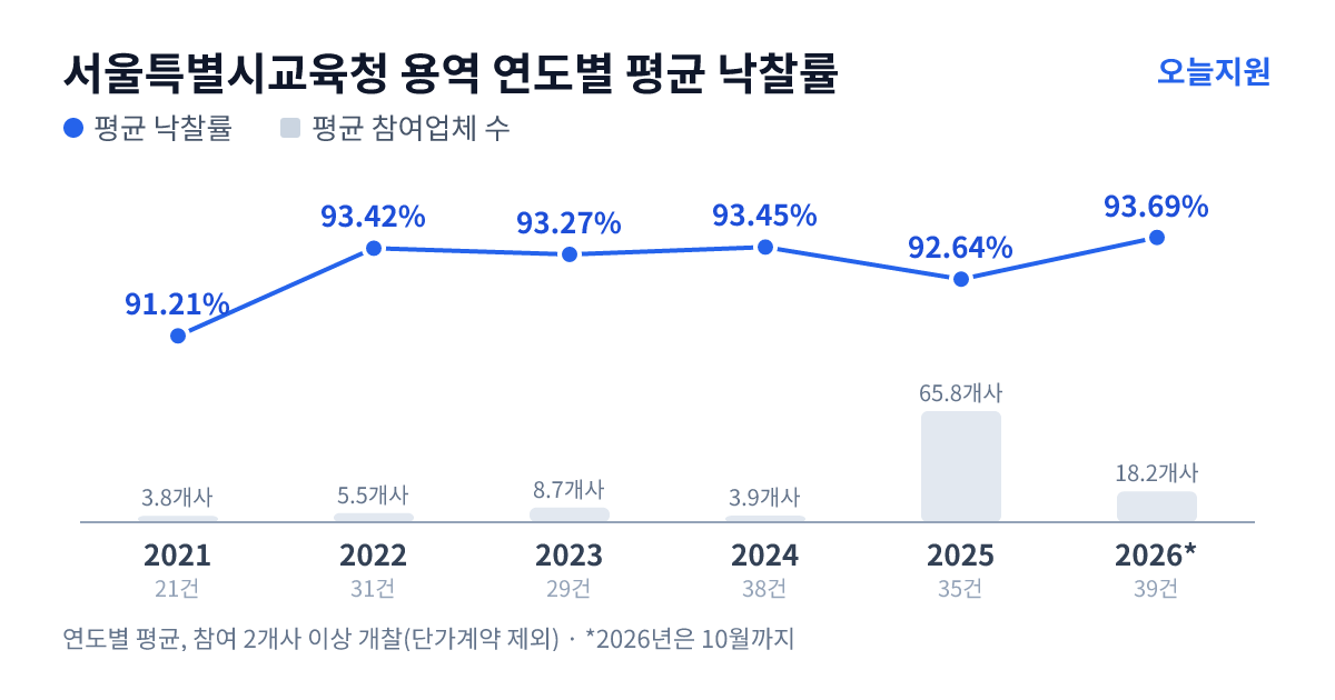 서울특별시교육청 용역 연도별 평균 낙찰률과 평균 참여업체 수 — 2021년 91.21%·4개사, 2022년 93.42%·6개사, 2023년 93.27%·9개사, 2024년 93.45%·4개사, 2025년 92.64%·66개사, 2026년 93.69%·18개사