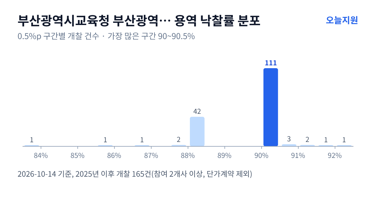 부산광역시교육청 부산광역시서부교육지원청 용역 낙찰률 분포 — 2025년 이후 개찰 165건, 가장 많이 몰린 구간 90~90.5%(111건)