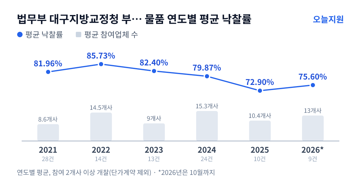 법무부 대구지방교정청 부산교도소 물품 연도별 평균 낙찰률과 평균 참여업체 수 — 2021년 81.96%·9개사, 2022년 85.73%·15개사, 2023년 82.40%·9개사, 2024년 79.87%·15개사, 2025년 72.90%·10개사, 2026년 75.60%·13개사