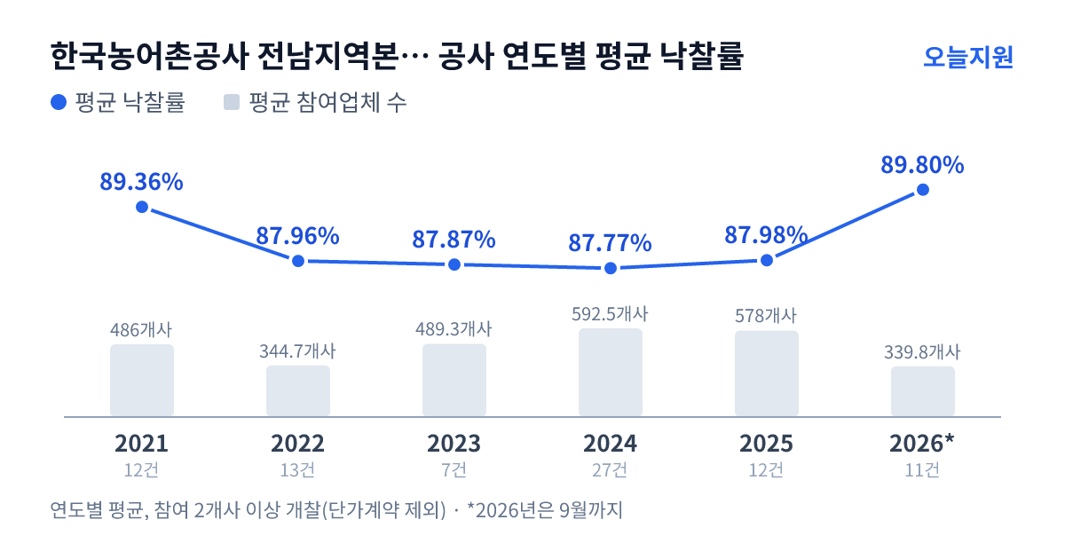 한국농어촌공사 전남지역본부 고흥지사 공사 연도별 평균 낙찰률과 평균 참여업체 수 — 2021년 89.36%·486개사, 2022년 87.96%·345개사, 2023년 87.87%·489개사, 2024년 87.77%·593개사, 2025년 87.98%·578개사, 2026년 89.80%·340개사