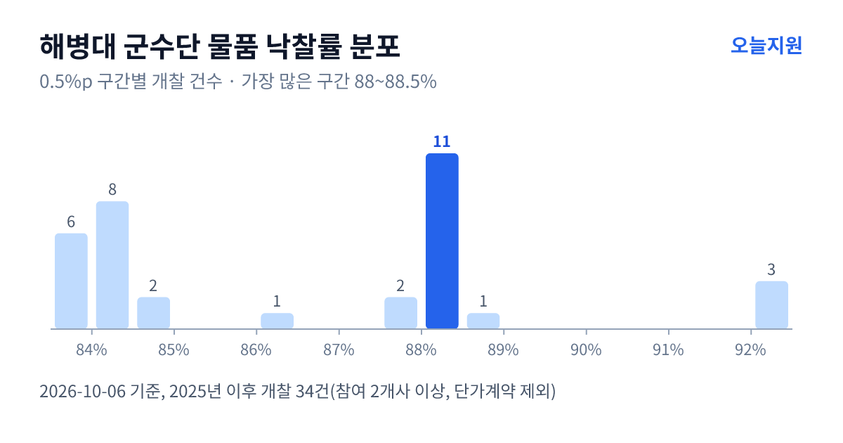 해병대 군수단 물품 낙찰률 분포 — 2025년 이후 개찰 34건, 가장 많이 몰린 구간 88~88.5%(11건)