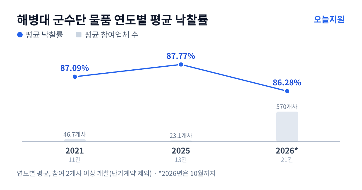 해병대 군수단 물품 연도별 평균 낙찰률과 평균 참여업체 수 — 2021년 87.09%·47개사, 2025년 87.77%·23개사, 2026년 86.28%·570개사