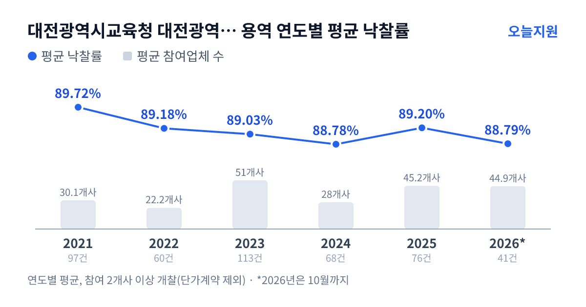 대전광역시교육청 대전광역시동부교육지원청 용역 연도별 평균 낙찰률과 평균 참여업체 수 — 2021년 89.72%·30개사, 2022년 89.18%·22개사, 2023년 89.03%·51개사, 2024년 88.78%·28개사, 2025년 89.20%·45개사, 2026년 88.79%·45개사