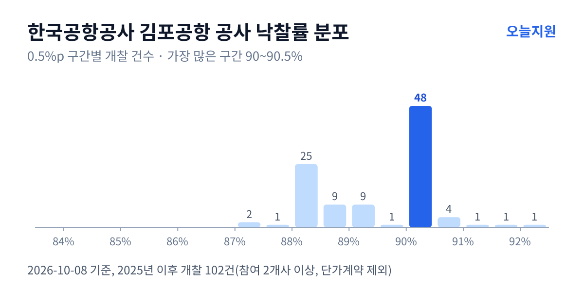 한국공항공사 김포공항 공사 낙찰률 분포 — 2025년 이후 개찰 102건, 가장 많이 몰린 구간 90~90.5%(48건)