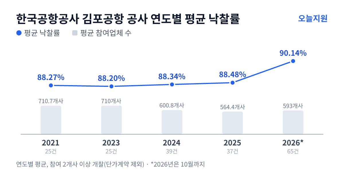 한국공항공사 김포공항 공사 연도별 평균 낙찰률과 평균 참여업체 수 — 2021년 88.27%·711개사, 2023년 88.20%·710개사, 2024년 88.34%·601개사, 2025년 88.48%·564개사, 2026년 90.14%·593개사