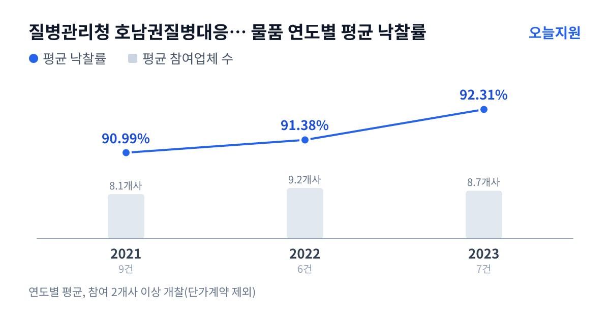 질병관리청 호남권질병대응센터 물품 연도별 평균 낙찰률과 평균 참여업체 수 — 2021년 90.99%·8개사, 2022년 91.38%·9개사, 2023년 92.31%·9개사
