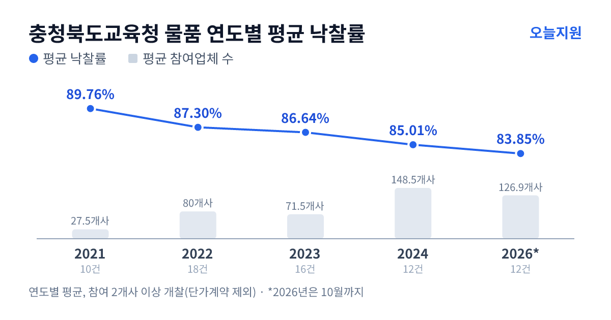 충청북도교육청 물품 연도별 평균 낙찰률과 평균 참여업체 수 — 2021년 89.76%·28개사, 2022년 87.30%·80개사, 2023년 86.64%·72개사, 2024년 85.01%·149개사, 2026년 83.85%·127개사