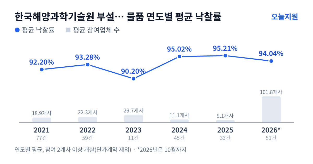 한국해양과학기술원 부설 선박해양플랜트연구소 물품 연도별 평균 낙찰률과 평균 참여업체 수 — 2021년 92.20%·19개사, 2022년 93.28%·22개사, 2023년 90.20%·30개사, 2024년 95.02%·11개사, 2025년 95.21%·9개사, 2026년 94.04%·102개사