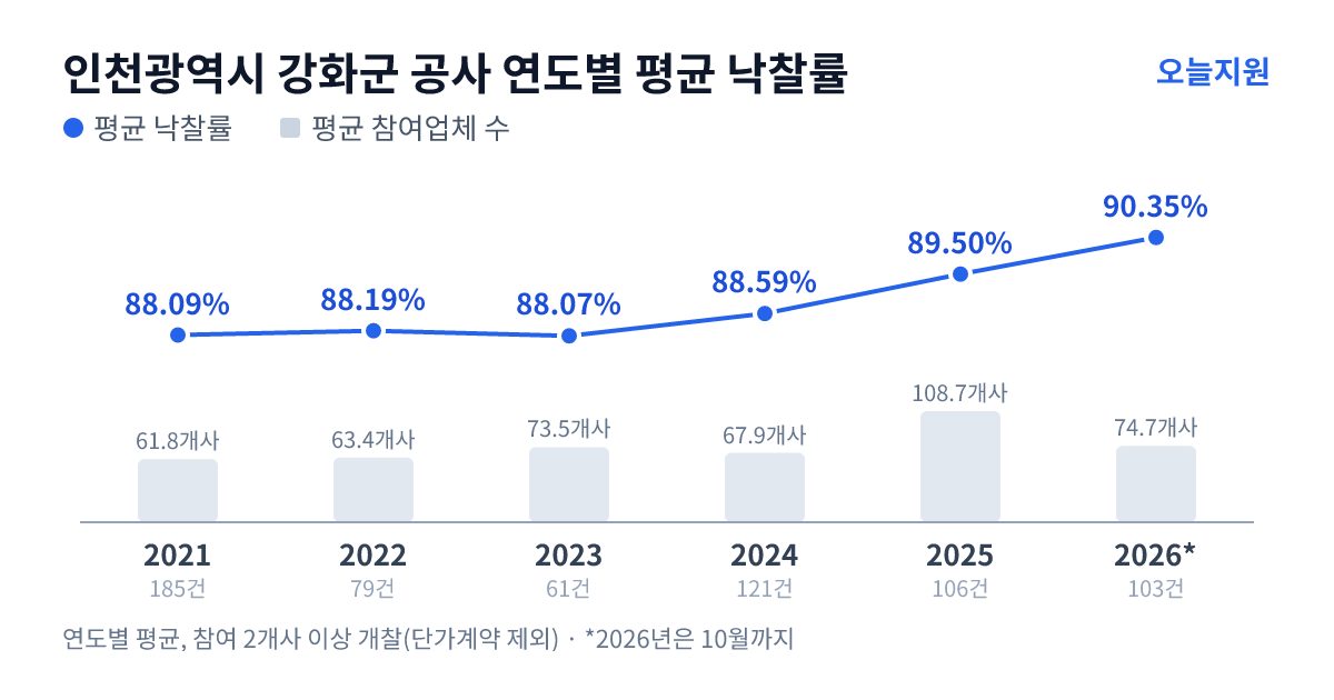 인천광역시 강화군 공사 연도별 평균 낙찰률과 평균 참여업체 수 — 2021년 88.09%·62개사, 2022년 88.19%·63개사, 2023년 88.07%·74개사, 2024년 88.59%·68개사, 2025년 89.50%·109개사, 2026년 90.35%·75개사