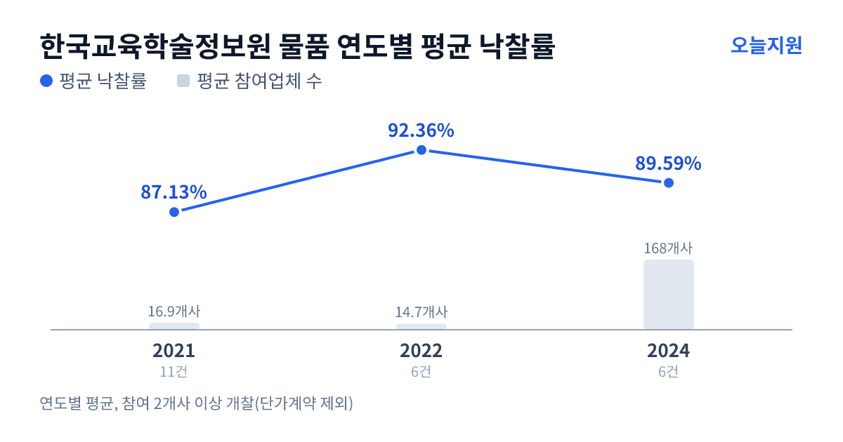 한국교육학술정보원 물품 연도별 평균 낙찰률과 평균 참여업체 수 — 2021년 87.13%·17개사, 2022년 92.36%·15개사, 2024년 89.59%·168개사