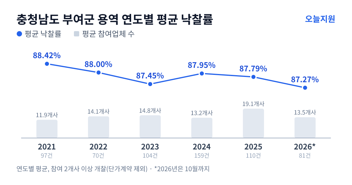 충청남도 부여군 용역 연도별 평균 낙찰률과 평균 참여업체 수 — 2021년 88.42%·12개사, 2022년 88.00%·14개사, 2023년 87.45%·15개사, 2024년 87.95%·13개사, 2025년 87.79%·19개사, 2026년 87.27%·14개사