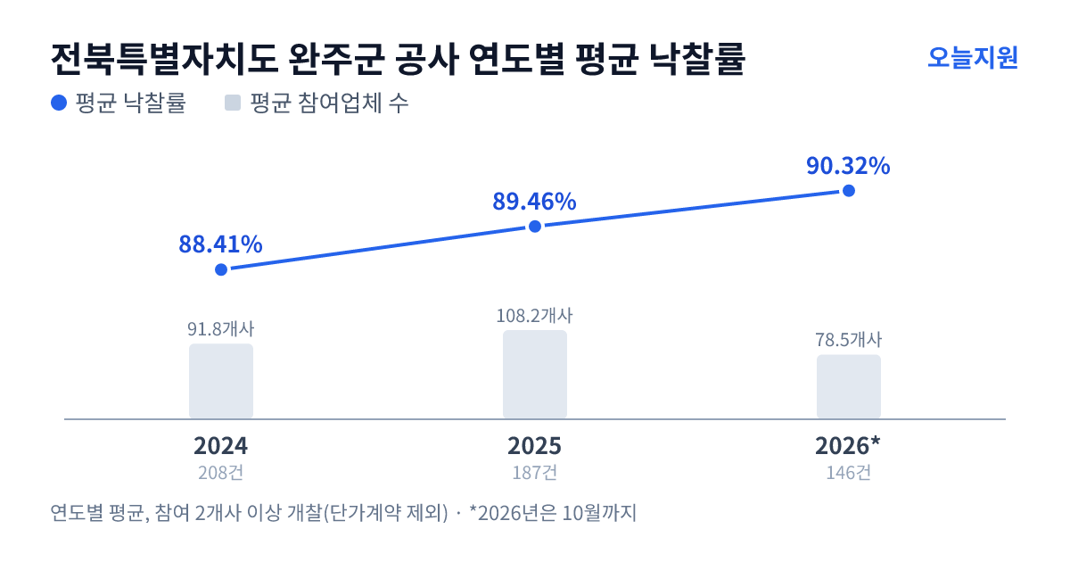 전북특별자치도 완주군 공사 연도별 평균 낙찰률과 평균 참여업체 수 — 2024년 88.41%·92개사, 2025년 89.46%·108개사, 2026년 90.32%·79개사