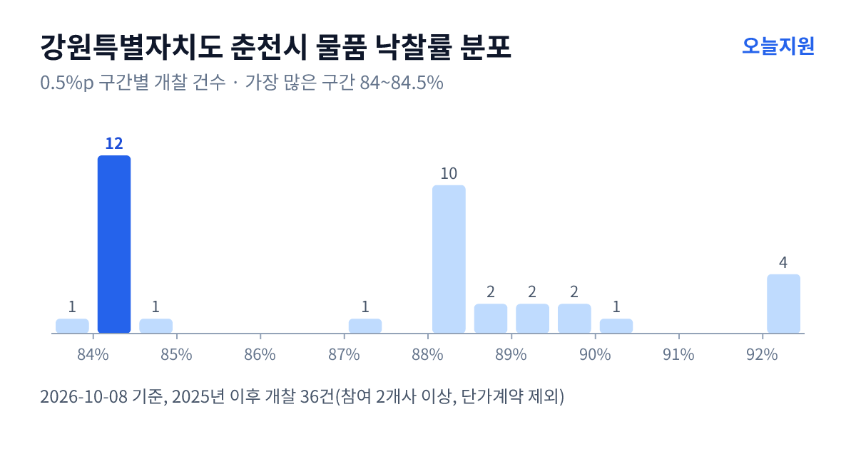 강원특별자치도 춘천시 물품 낙찰률 분포 — 2025년 이후 개찰 36건, 가장 많이 몰린 구간 84~84.5%(12건)