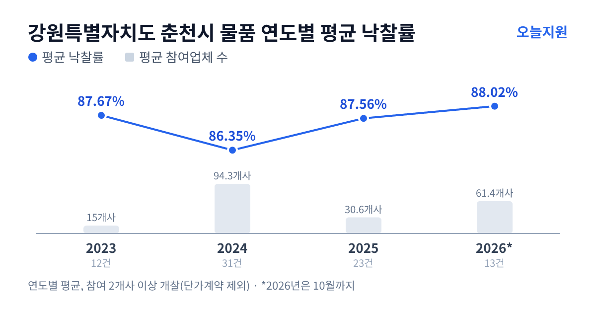 강원특별자치도 춘천시 물품 연도별 평균 낙찰률과 평균 참여업체 수 — 2023년 87.67%·15개사, 2024년 86.35%·94개사, 2025년 87.56%·31개사, 2026년 88.02%·61개사