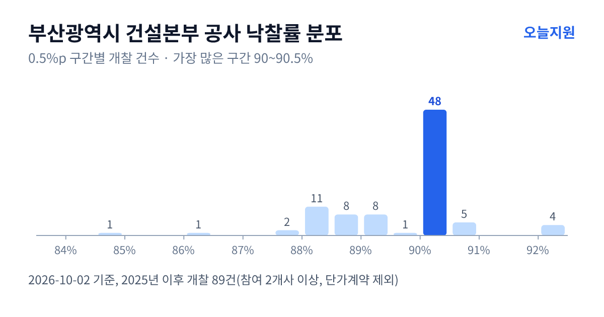 부산광역시 건설본부 공사 낙찰률 분포 — 2025년 이후 개찰 89건, 가장 많이 몰린 구간 90~90.5%(48건)