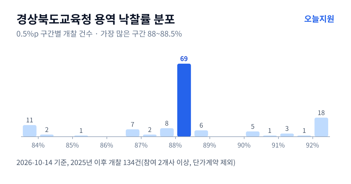 경상북도교육청 용역 낙찰률 분포 — 2025년 이후 개찰 134건, 가장 많이 몰린 구간 88~88.5%(69건)