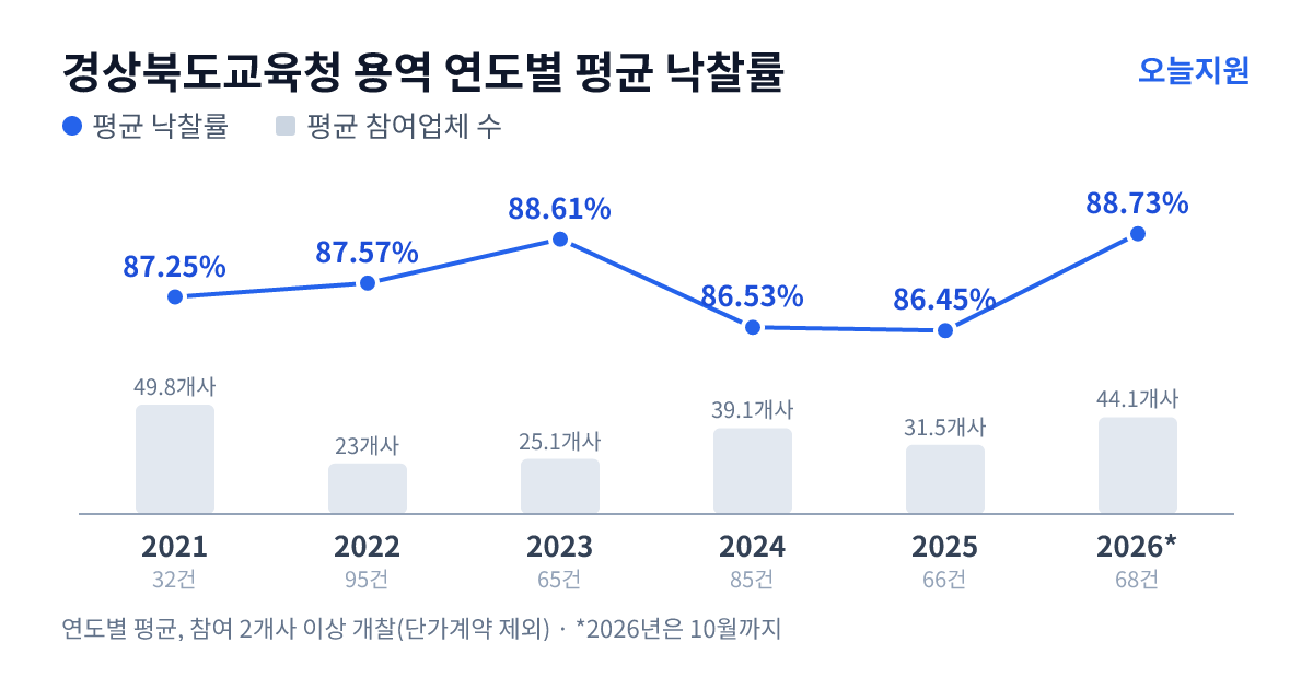 경상북도교육청 용역 연도별 평균 낙찰률과 평균 참여업체 수 — 2021년 87.25%·50개사, 2022년 87.57%·23개사, 2023년 88.61%·25개사, 2024년 86.53%·39개사, 2025년 86.45%·32개사, 2026년 88.73%·44개사