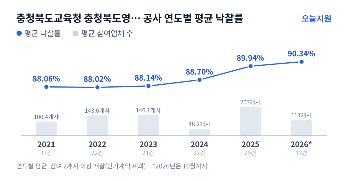 충청북도교육청 충청북도영동교육지원청 공사 연도별 평균 낙찰률과 평균 참여업체 수 — 2021년 88.06%·100개사, 2022년 88.02%·144개사, 2023년 88.14%·146개사, 2024년 88.70%·48개사, 2025년 89.94%·203개사, 2026년 90.34%·111개사