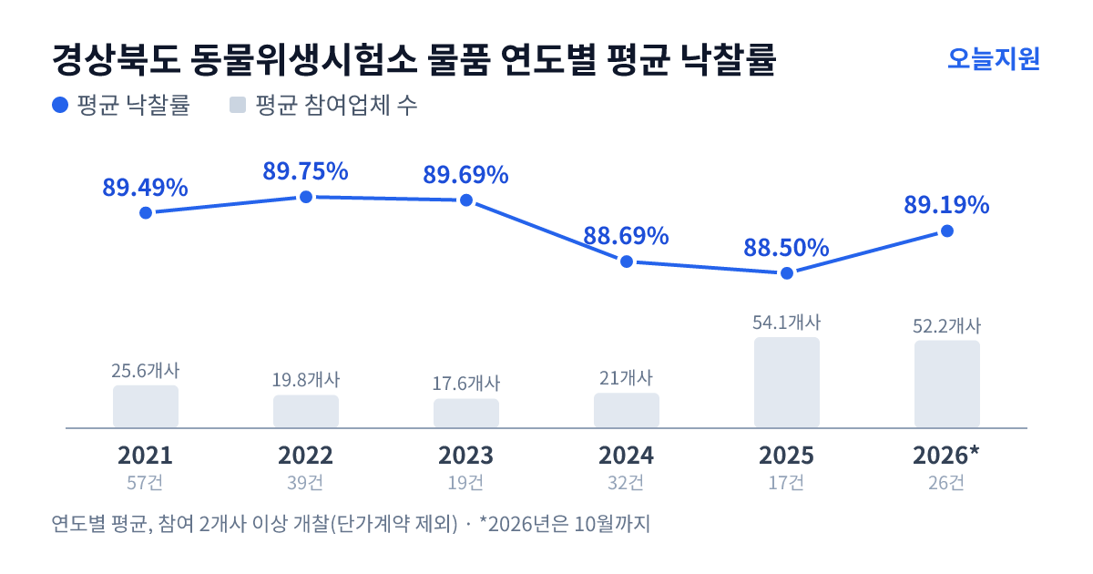 경상북도 동물위생시험소 물품 연도별 평균 낙찰률과 평균 참여업체 수 — 2021년 89.49%·26개사, 2022년 89.75%·20개사, 2023년 89.69%·18개사, 2024년 88.69%·21개사, 2025년 88.50%·54개사, 2026년 89.19%·52개사