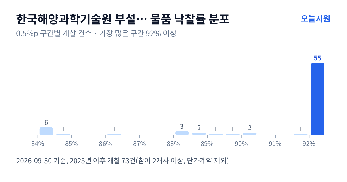 한국해양과학기술원 부설 선박해양플랜트연구소 물품 낙찰률 분포 — 2025년 이후 개찰 73건, 가장 많이 몰린 구간 92% 이상(55건)
