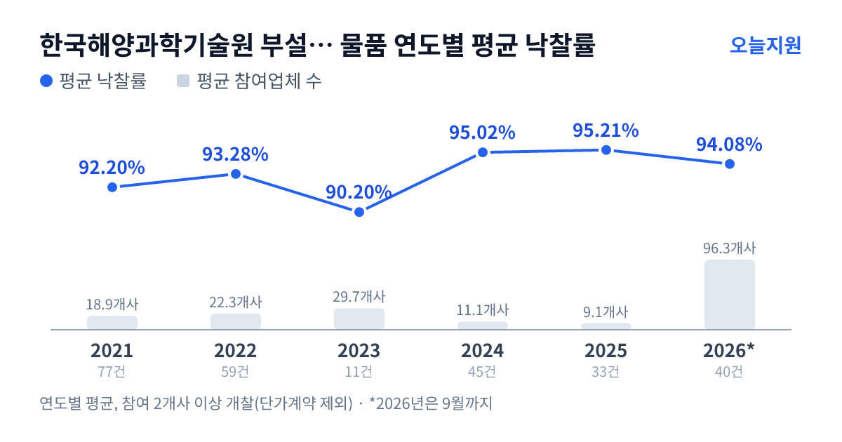 한국해양과학기술원 부설 선박해양플랜트연구소 물품 연도별 평균 낙찰률과 평균 참여업체 수 — 2021년 92.20%·19개사, 2022년 93.28%·22개사, 2023년 90.20%·30개사, 2024년 95.02%·11개사, 2025년 95.21%·9개사, 2026년 94.08%·96개사