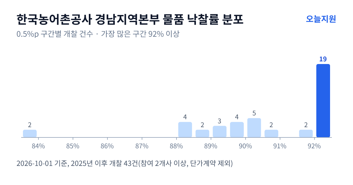한국농어촌공사 경남지역본부 물품 낙찰률 분포 — 2025년 이후 개찰 43건, 가장 많이 몰린 구간 92% 이상(19건)