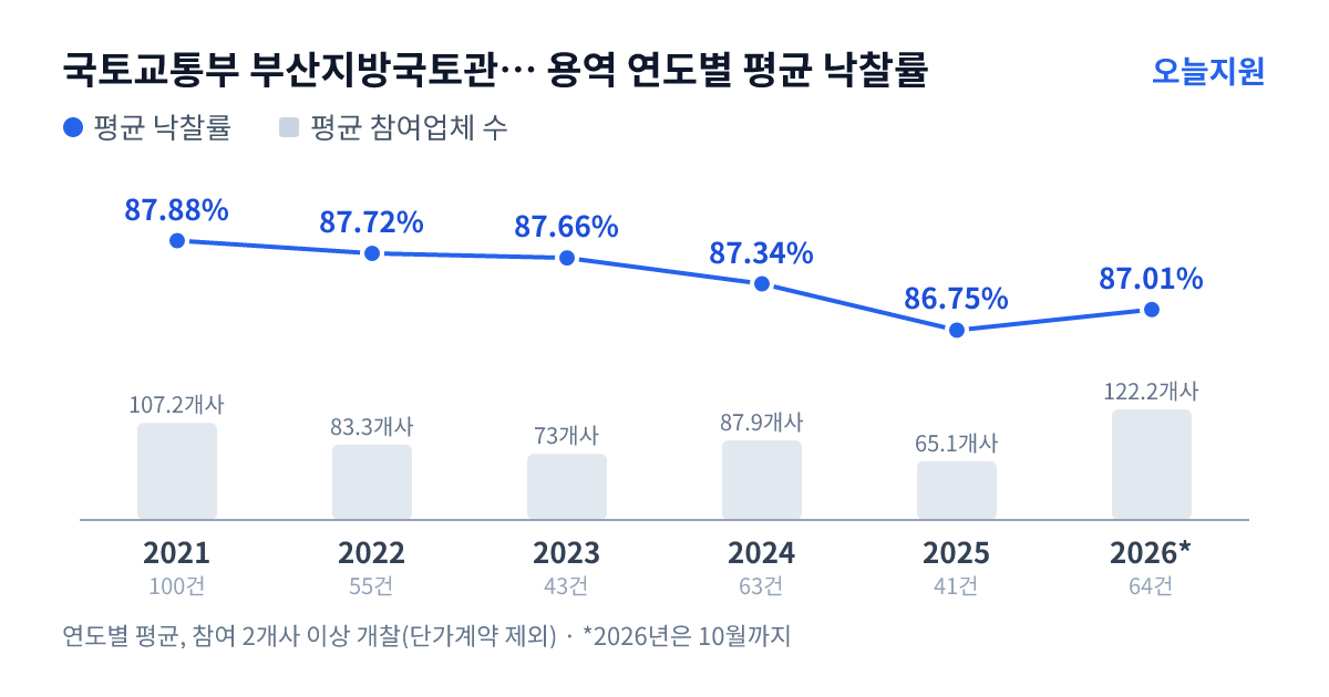 국토교통부 부산지방국토관리청 대구국토관리사무소 용역 연도별 평균 낙찰률과 평균 참여업체 수 — 2021년 87.88%·107개사, 2022년 87.72%·83개사, 2023년 87.66%·73개사, 2024년 87.34%·88개사, 2025년 86.75%·65개사, 2026년 87.01%·122개사