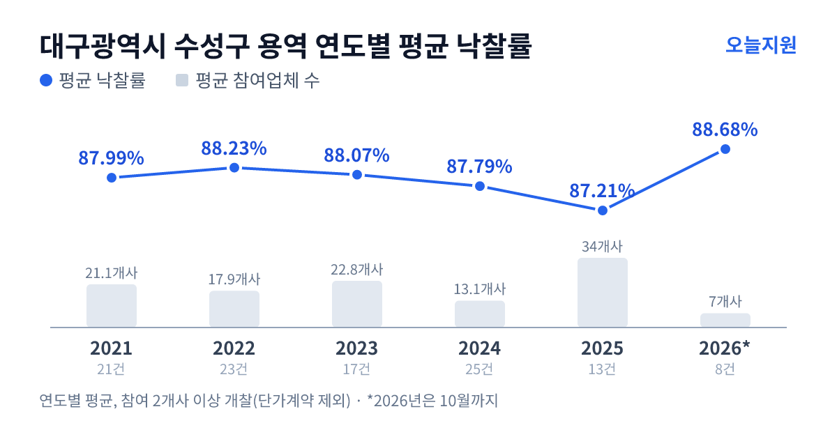 대구광역시 수성구 용역 연도별 평균 낙찰률과 평균 참여업체 수 — 2021년 87.99%·21개사, 2022년 88.23%·18개사, 2023년 88.07%·23개사, 2024년 87.79%·13개사, 2025년 87.21%·34개사, 2026년 88.68%·7개사