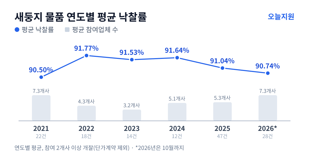 새둥지 물품 연도별 평균 낙찰률과 평균 참여업체 수 — 2021년 90.50%·7개사, 2022년 91.77%·4개사, 2023년 91.53%·3개사, 2024년 91.64%·5개사, 2025년 91.04%·5개사, 2026년 90.74%·7개사