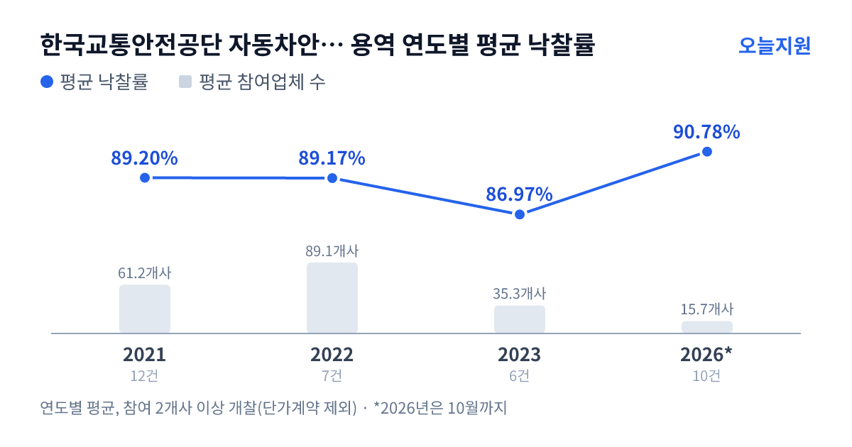 한국교통안전공단 자동차안전연구원 용역 연도별 평균 낙찰률과 평균 참여업체 수 — 2021년 89.20%·61개사, 2022년 89.17%·89개사, 2023년 86.97%·35개사, 2026년 90.78%·16개사