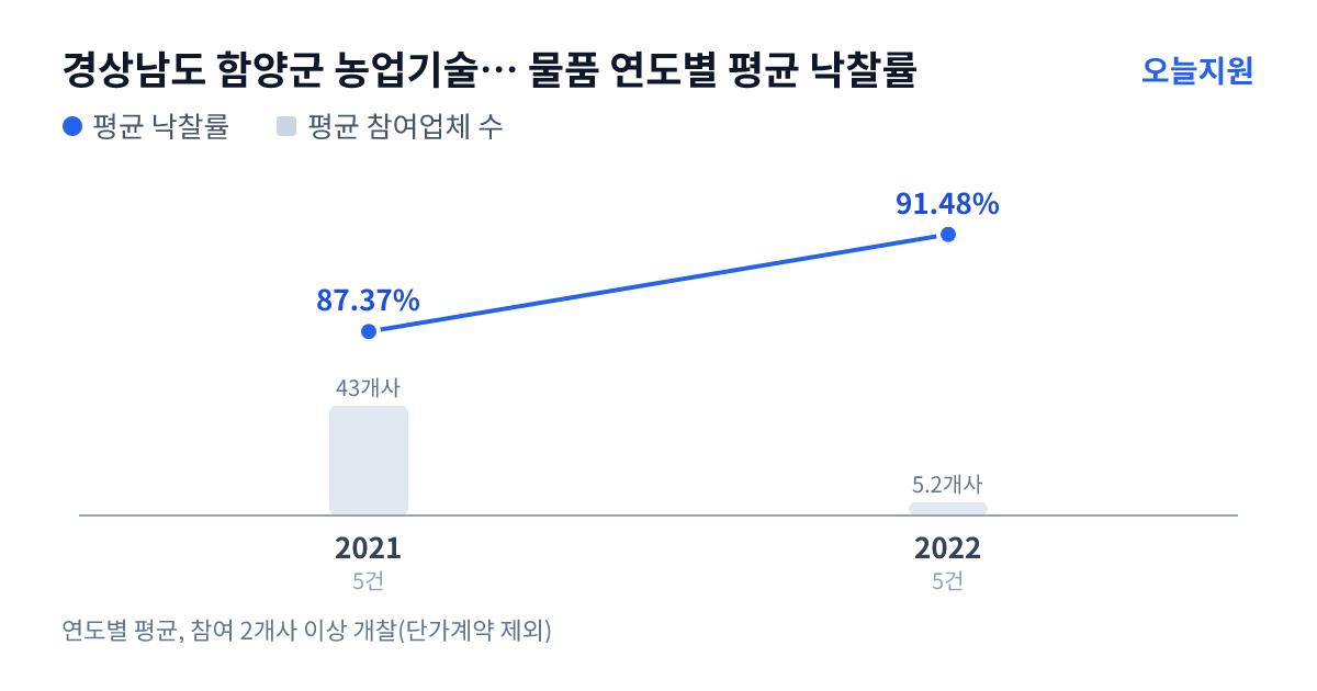 경상남도 함양군 농업기술센터 물품 연도별 평균 낙찰률과 평균 참여업체 수 — 2021년 87.37%·43개사, 2022년 91.48%·5개사
