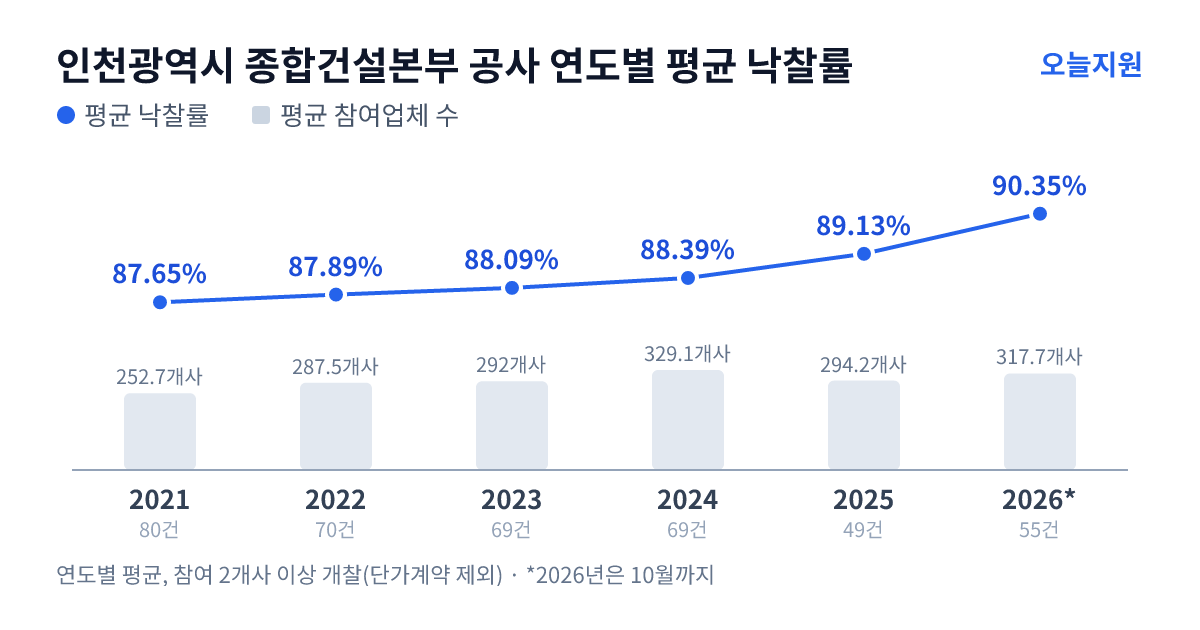 인천광역시 종합건설본부 공사 연도별 평균 낙찰률과 평균 참여업체 수 — 2021년 87.65%·253개사, 2022년 87.89%·288개사, 2023년 88.09%·292개사, 2024년 88.39%·329개사, 2025년 89.13%·294개사, 2026년 90.35%·318개사