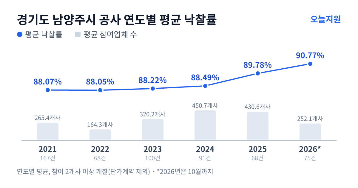 경기도 남양주시 공사 연도별 평균 낙찰률과 평균 참여업체 수 — 2021년 88.07%·265개사, 2022년 88.05%·164개사, 2023년 88.22%·320개사, 2024년 88.49%·451개사, 2025년 89.78%·431개사, 2026년 90.77%·252개사