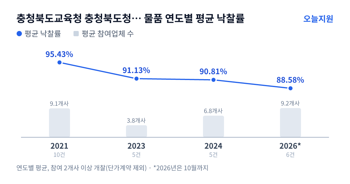 충청북도교육청 충청북도청주교육지원청 용암중학교 물품 연도별 평균 낙찰률과 평균 참여업체 수 — 2021년 95.43%·9개사, 2023년 91.13%·4개사, 2024년 90.81%·7개사, 2026년 88.58%·9개사