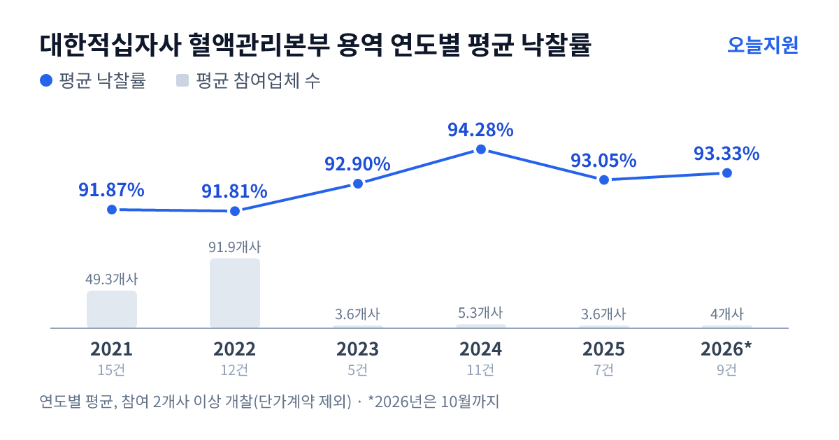 대한적십자사 혈액관리본부 용역 연도별 평균 낙찰률과 평균 참여업체 수 — 2021년 91.87%·49개사, 2022년 91.81%·92개사, 2023년 92.90%·4개사, 2024년 94.28%·5개사, 2025년 93.05%·4개사, 2026년 93.33%·4개사