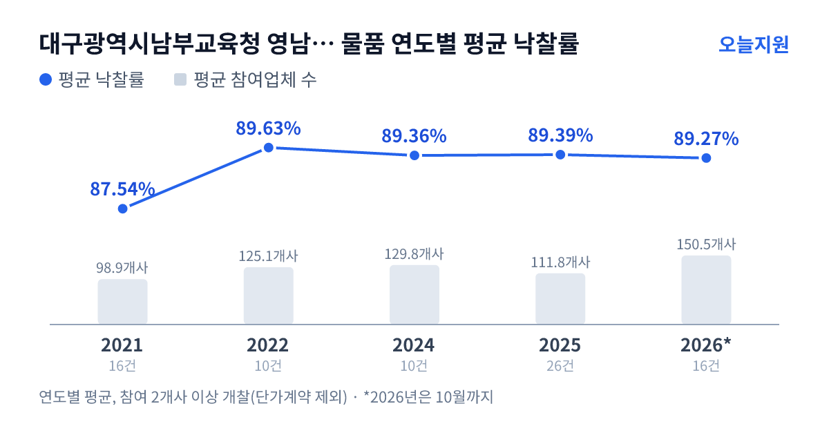대구광역시남부교육청 영남중학교 물품 연도별 평균 낙찰률과 평균 참여업체 수 — 2021년 87.54%·99개사, 2022년 89.63%·125개사, 2024년 89.36%·130개사, 2025년 89.39%·112개사, 2026년 89.27%·151개사